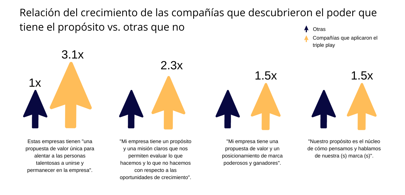 Relacion del crecimiento de las companias que descubrieron el poder que tiene el proposito vs. otras que no - SMF360