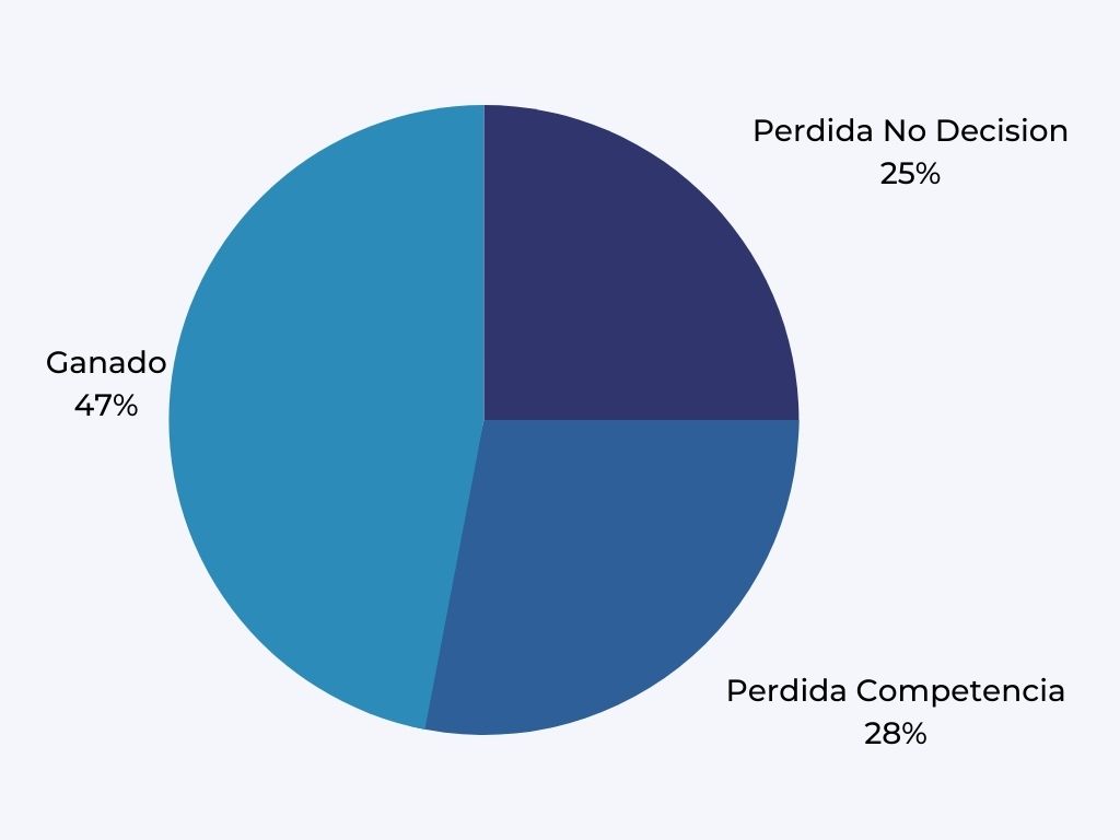 Tasa de ventas - SMF360