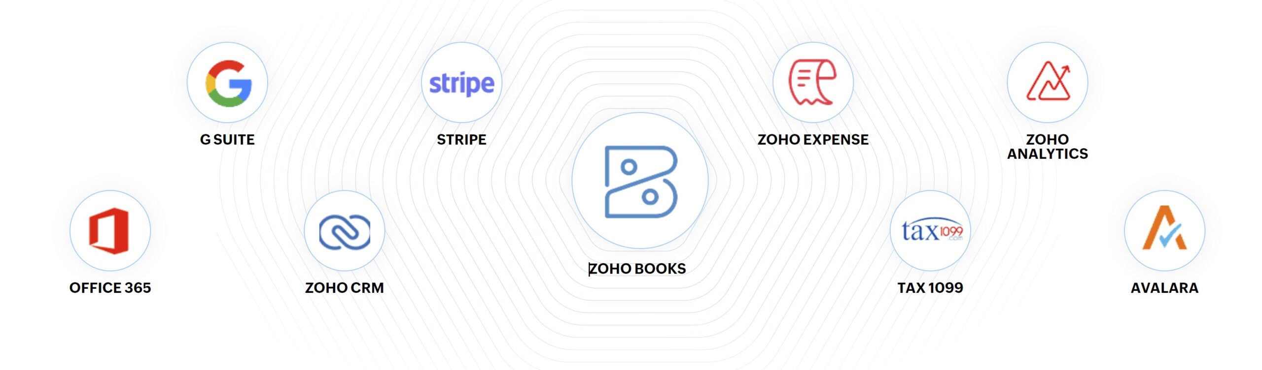 Integraciones zoho books scaled - SMF360