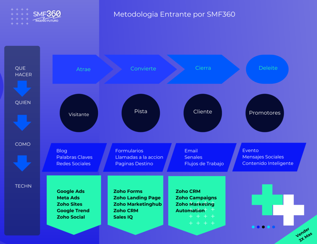 Metodologia Entrante SMF360 - SMF360