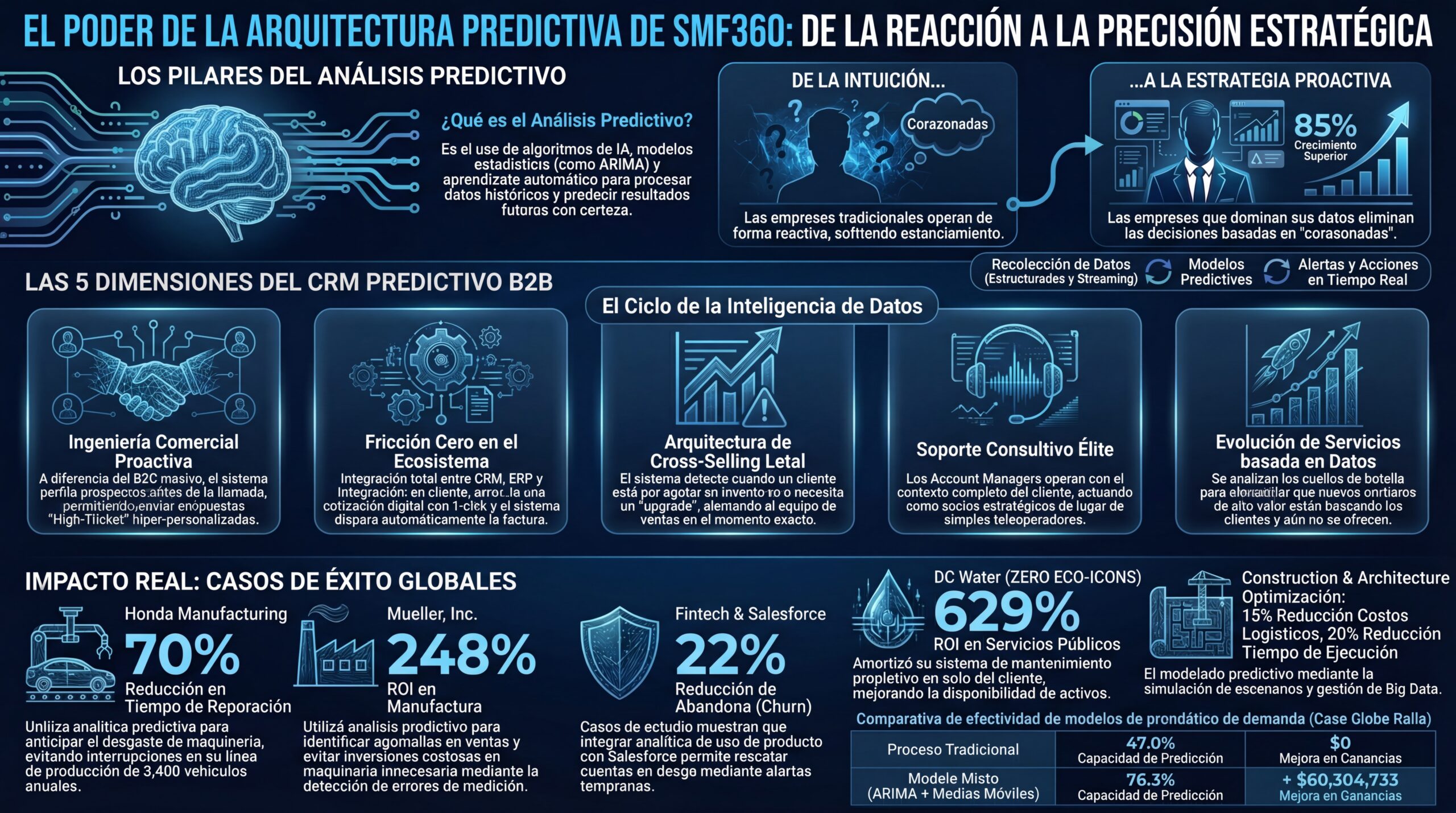 Resultados de Arquitectura Predictiva SMF360